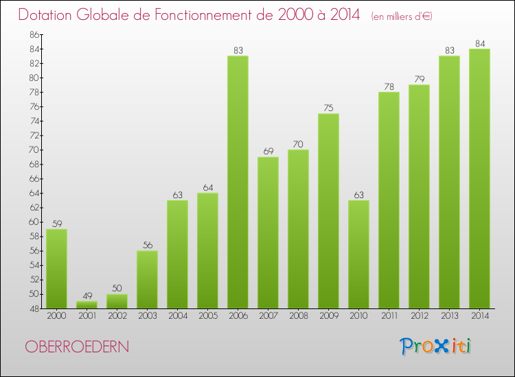 Evolution du montant de la Dotation Globale de Fonctionnement pour la commune de OBERROEDERN de 2000 à 2014 Evolution du montant de la Dotation Globale de Fonctionnement pour OBERROEDERN de 2000 à 2014