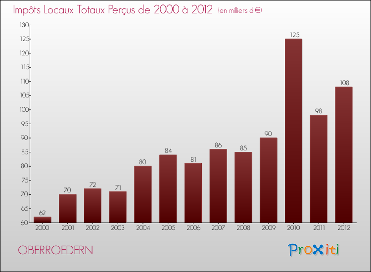Evolution des Impôts Locaux pour la commune de OBERROEDERN de 2000 à 2012 Evolution des Impôts Locaux pour OBERROEDERN de 2000 à 2012