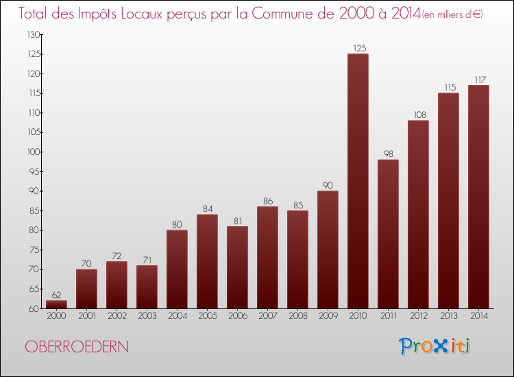Evolution des Impôts Locaux pour la commune de OBERROEDERN de 2000 à 2014 Evolution des Impôts Locaux pour OBERROEDERN de 2000 à 2014