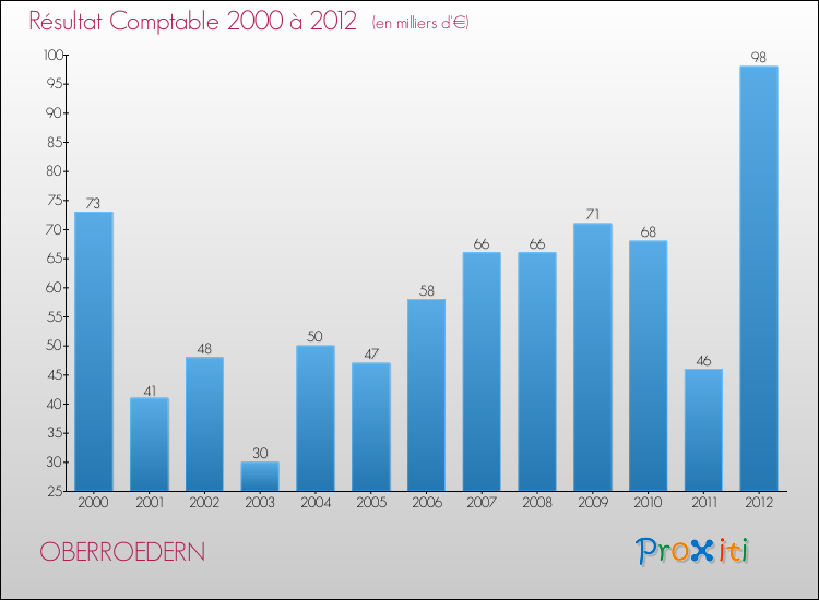 Evolution du résultat comptable pour la commune de OBERROEDERN de 2000 à 2012 Evolution du résultat comptable pour OBERROEDERN de 2000 à 2012