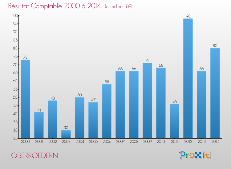 Evolution du résultat comptable pour la commune de OBERROEDERN de 2000 à 2014 Evolution du résultat comptable pour OBERROEDERN de 2000 à 2014