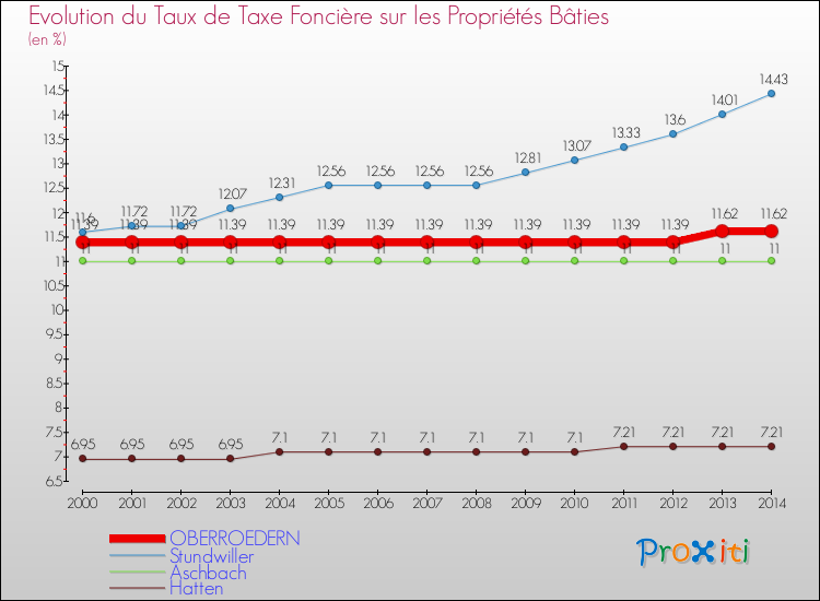 Evolution du taux de la taxe foncière sur le bati pour OBERROEDERN et les communes proches de 2000 à 2014 Comparaison des taux de taxe foncière sur le bati pour OBERROEDERN et les communes voisines de 2000 à 2014