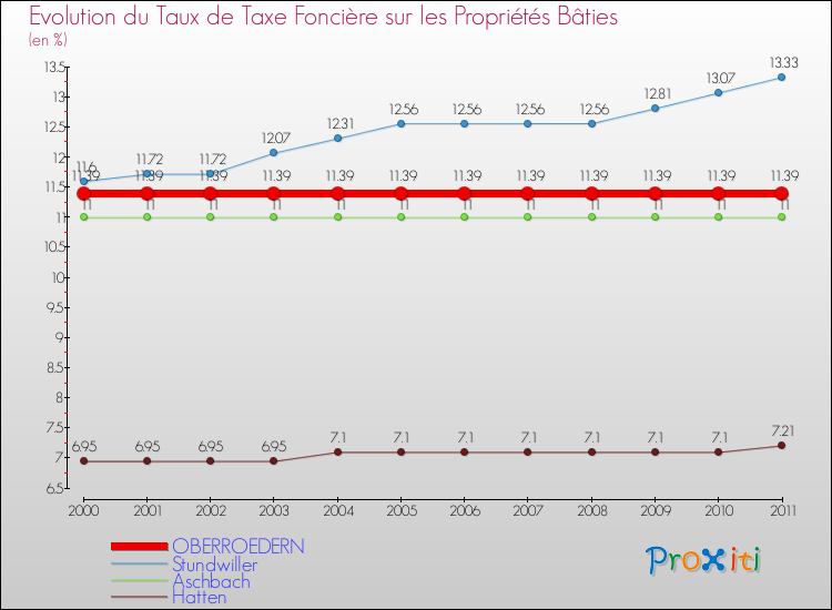 Evolution du taux de la taxe foncière sur le bati pour OBERROEDERN et les communes proches Comparaison des taux de taxe foncière sur le bati pour OBERROEDERN et les communes voisines