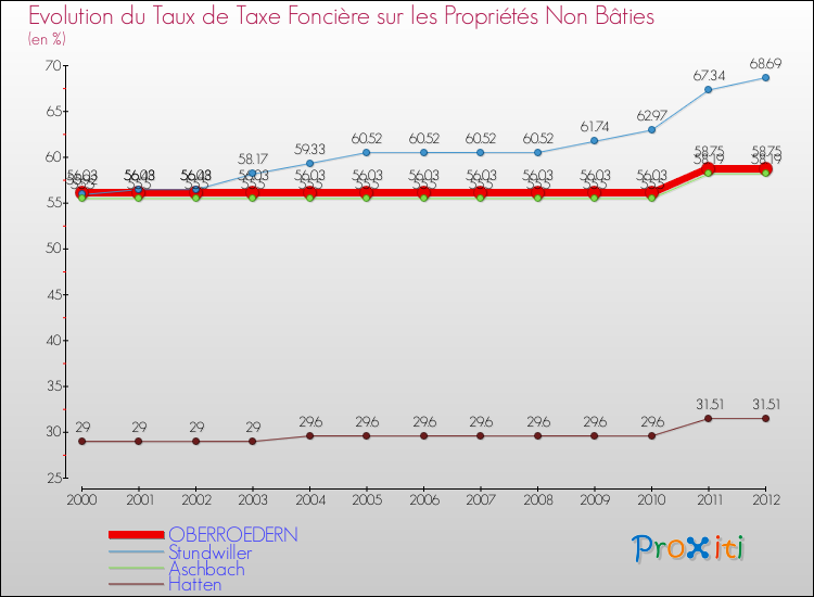 Evolution du taux de la taxe foncière sur les immeubles et terrains non batis pour OBERROEDERN et les communes proches de 2000 à 2012 Comparaison des taux de la taxe foncière sur les immeubles et terrains non batis pour OBERROEDERN et les communes voisines de 2000 à 2012