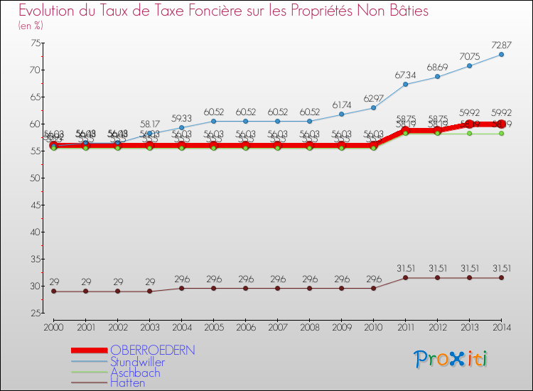 Evolution du taux de la taxe foncière sur les immeubles et terrains non batis pour OBERROEDERN et les communes proches de 2000 à 2014 Comparaison des taux de la taxe foncière sur les immeubles et terrains non batis pour OBERROEDERN et les communes voisines de 2000 à 2014