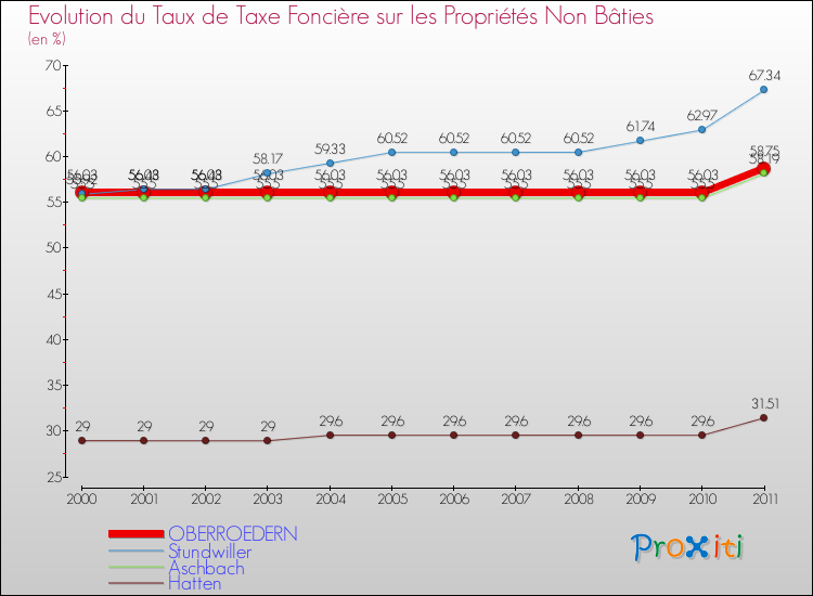 Evolution du taux de la taxe foncière sur les immeubles et terrains non batis pour OBERROEDERN et les communes proches Comparaison des taux de la taxe foncière sur les immeubles et terrains non batis pour OBERROEDERN et les communes voisines