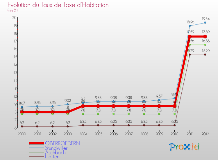Evolution du taux de la taxe d'habitation pour OBERROEDERN et les communes proches Comparaison des taux de la taxe d'habitation pour OBERROEDERN et les communes voisines