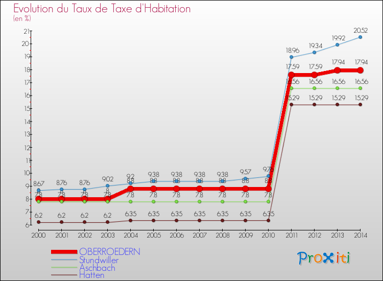 Evolution du taux de la taxe d'habitation pour OBERROEDERN et les communes proches de 2000 à 2014 Comparaison des taux de la taxe d'habitation pour OBERROEDERN et les communes voisines de 2000 à 2014