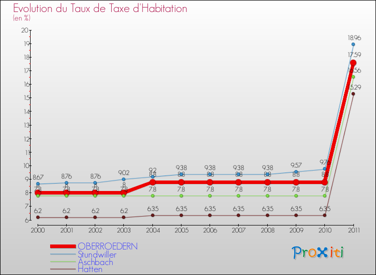 Evolution du taux de la taxe d'habitation pour OBERROEDERN et les communes proches Comparaison des taux de la taxe d'habitation pour OBERROEDERN et les communes voisines