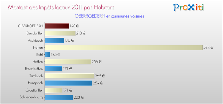 Montant des impôts locaux par Habitant pour OBERROEDERN et les communes proches Comparaison des impôts locaux par habitant pour OBERROEDERN et les communes voisines