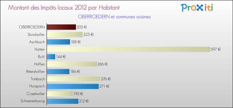 Montant des impôts locaux par Habitant pour OBERROEDERN et les communes proches Comparaison des impôts locaux par habitant pour OBERROEDERN et les communes voisines