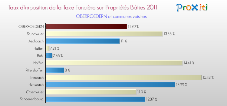Taux d'imposition de la taxe foncière sur le bati 2011 pour OBERROEDERN et les communes proches Comparaison des taux d'imposition de la taxe foncière sur le bati 2011 pour OBERROEDERN et les communes voisines