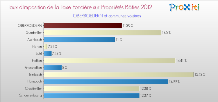 Taux d'imposition de la taxe foncière sur le bati 2012 pour OBERROEDERN et les communes proches Comparaison des taux d'imposition de la taxe foncière sur le bati 2012 pour OBERROEDERN et les communes voisines