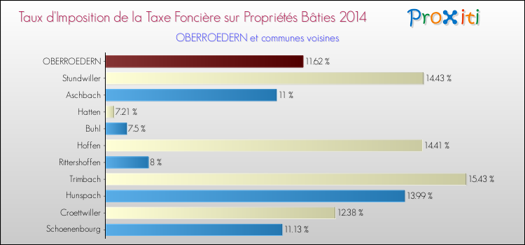 Taux d'imposition de la taxe foncière sur le bati 2014 pour OBERROEDERN et les communes proches Comparaison des taux d'imposition de la taxe foncière sur le bati 2014 pour OBERROEDERN et les communes voisines