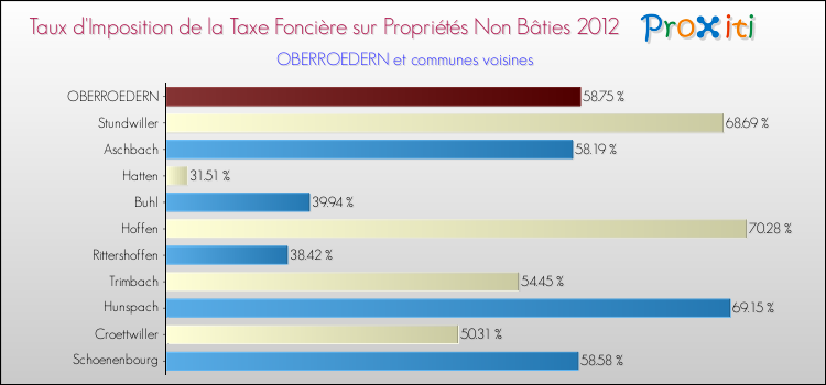 Taux d'imposition de la taxe foncière sur les immeubles et terrains non batis 2012 pour OBERROEDERN et les communes proches Comparaison des taux d'imposition de la taxe foncière sur les immeubles et terrains non batis 2012 pour OBERROEDERN et les communes voisines