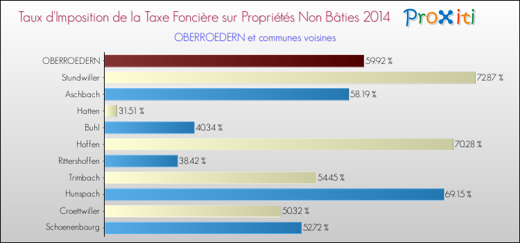 Taux d'imposition de la taxe foncière sur les immeubles et terrains non batis 2014 pour OBERROEDERN et les communes proches Comparaison des taux d'imposition de la taxe foncière sur les immeubles et terrains non batis 2014 pour OBERROEDERN et les communes voisines