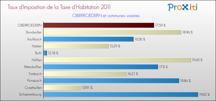 Taux d'imposition de la taxe d'habitation 2011 pour OBERROEDERN et les communes proches Comparaison des taux d'imposition de la taxe d'habitation 2011 pour OBERROEDERN et les communes voisines