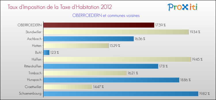 Taux d'imposition de la taxe d'habitation 2012 pour OBERROEDERN et les communes proches Comparaison des taux d'imposition de la taxe d'habitation 2012 pour OBERROEDERN et les communes voisines