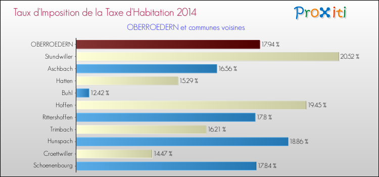 Taux d'imposition de la taxe d'habitation 2014 pour OBERROEDERN et les communes proches Comparaison des taux d'imposition de la taxe d'habitation 2014 pour OBERROEDERN et les communes voisines