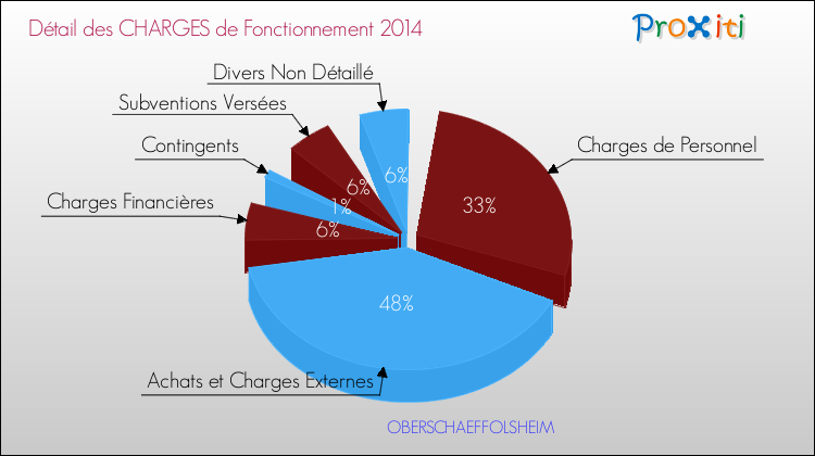 Décomposition des Charges de Fonctionnement 2014 de la commune de OBERSCHAEFFOLSHEIM Charges de Fonctionnement 2014 pour la commune de OBERSCHAEFFOLSHEIM