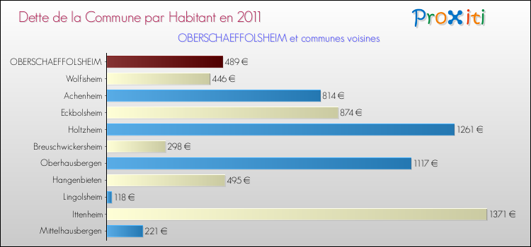 Dette par habitant de la commune en 2011 pour OBERSCHAEFFOLSHEIM et les communes proches Comparaison de la dette par habitant de la commune en 2011 pour OBERSCHAEFFOLSHEIM et les communes voisines