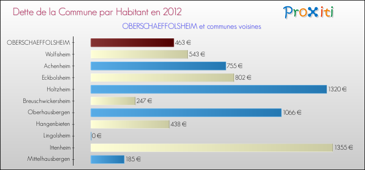 Dette par habitant de la commune en 2012 pour OBERSCHAEFFOLSHEIM et les communes proches Comparaison de la dette par habitant de la commune en 2012 pour OBERSCHAEFFOLSHEIM et les communes voisines
