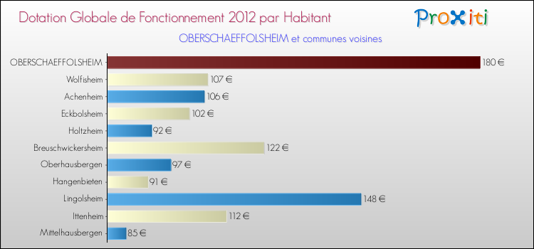 Montant des dotations globales de fonctionnement DGF par Habitant pour OBERSCHAEFFOLSHEIM et les communes proches Comparaison des des dotations globales de fonctionnement DGF par habitant pour OBERSCHAEFFOLSHEIM et les communes voisines