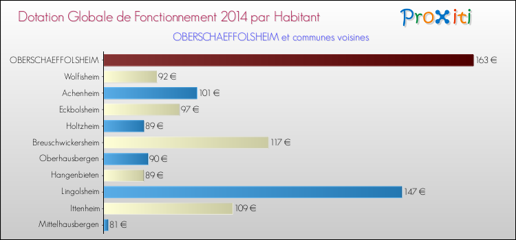 Montant des dotations globales de fonctionnement DGF par Habitant pour OBERSCHAEFFOLSHEIM et les communes proches en 2014. Comparaison des des dotations globales de fonctionnement DGF par habitant pour OBERSCHAEFFOLSHEIM et les communes voisines en 2014.