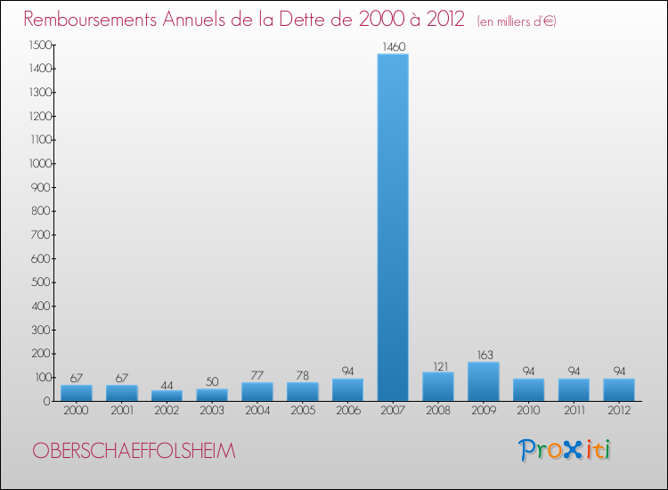 Evolution de l'annuité de la dette pour la commune de OBERSCHAEFFOLSHEIM de 2000 à 2012 Annuités de la dette pour OBERSCHAEFFOLSHEIM de 2000 à 2012