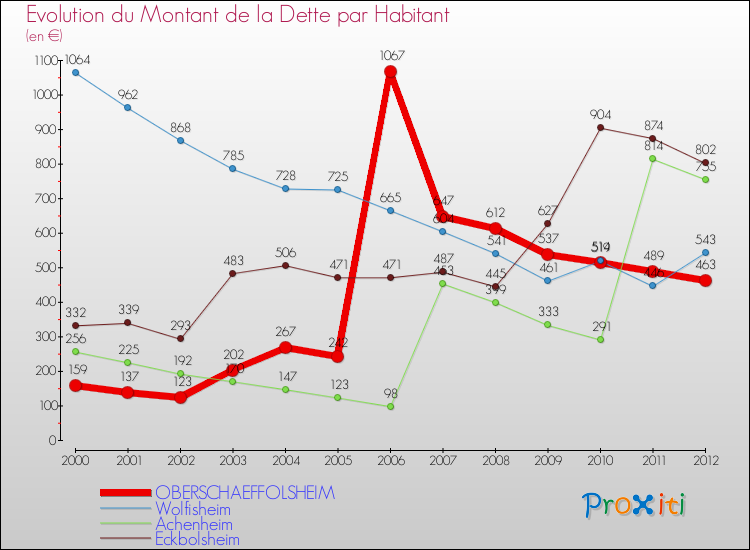 Evolution de la dette par habitant pour la commune de OBERSCHAEFFOLSHEIM et les communes proches de 2000 à 2012 Comparaison de la dette par habitant pour OBERSCHAEFFOLSHEIM et les communes voisines de 2000 à 2012