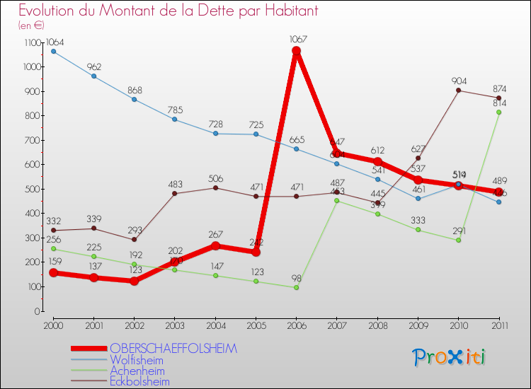 Evolution de la dette par habitant pour la commune de OBERSCHAEFFOLSHEIM et les communes proches Comparaison de la dette par habitant pour OBERSCHAEFFOLSHEIM et les communes voisines