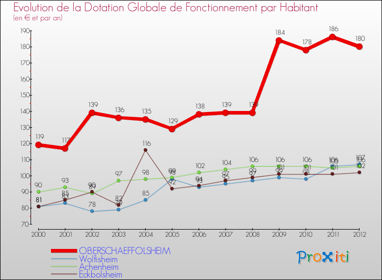 Evolution et montant de la dotation globale de fonctionnement par Habitant pour OBERSCHAEFFOLSHEIM et les communes proches Comparaison des dotations globales de fonctionnement par habitant pour OBERSCHAEFFOLSHEIM et les communes voisines