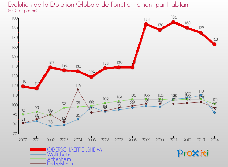 Evolution et montant de la dotation globale de fonctionnement par Habitant pour OBERSCHAEFFOLSHEIM et les communes proches de 2000 à 2014. Comparaison des dotations globales de fonctionnement par habitant pour OBERSCHAEFFOLSHEIM et les communes voisines de 2000 à 2014.