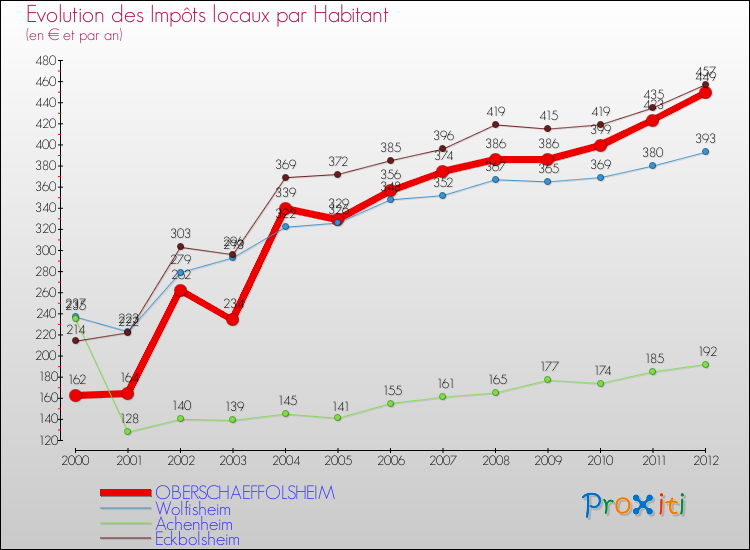 Evolution et montant des impôts locaux par Habitant pour OBERSCHAEFFOLSHEIM et les communes proches Comparaison des impôts locaux par habitant pour OBERSCHAEFFOLSHEIM et les communes voisines