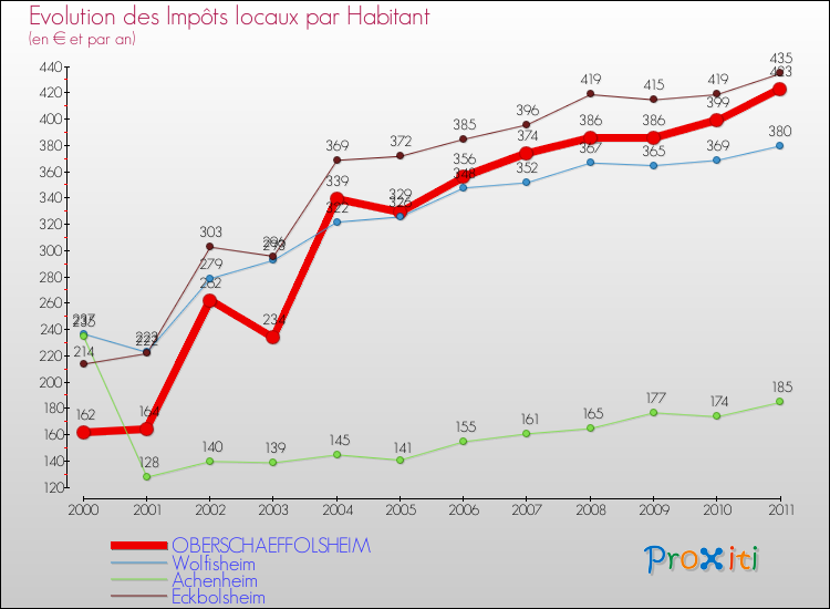 Evolution et montant des impôts locaux par Habitant pour OBERSCHAEFFOLSHEIM et les communes proches Comparaison des impôts locaux par habitant pour OBERSCHAEFFOLSHEIM et les communes voisines