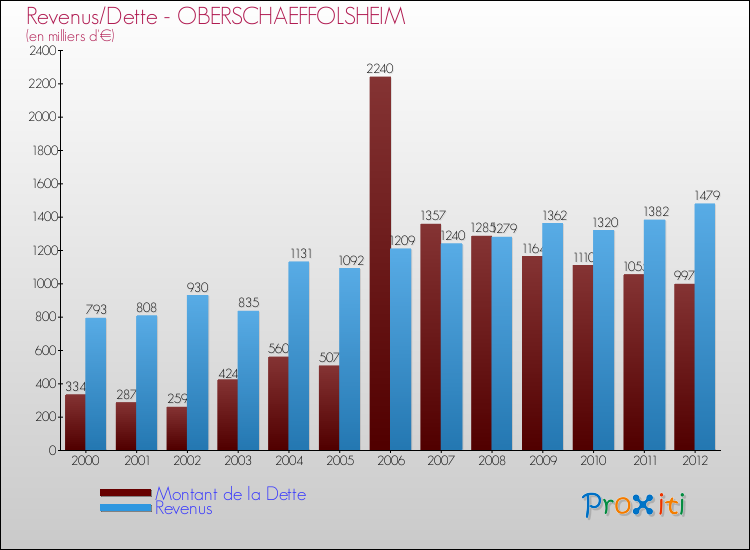 Evolution comparée de la dette et des revenus pour la commune de OBERSCHAEFFOLSHEIM de 2000 à 2012 Comparaison de la dette et des revenus pour OBERSCHAEFFOLSHEIM de 2000 à 2012