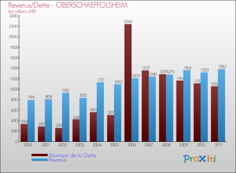 Evolution comparée de la dette et des revenus pour la commune de OBERSCHAEFFOLSHEIM de 2000 à 2011 Comparaison de la dette et des revenus pour OBERSCHAEFFOLSHEIM de 2000 à 2011