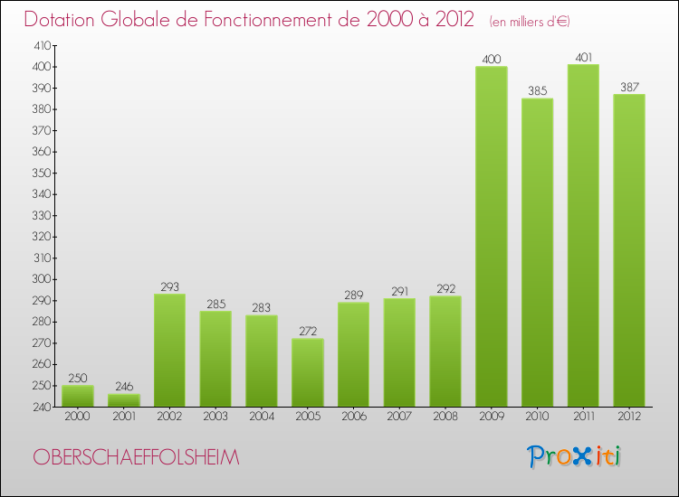 Evolution du montant de la Dotation Globale de Fonctionnement pour la commune de OBERSCHAEFFOLSHEIM de 2000 à 2012 Evolution du montant de la Dotation Globale de Fonctionnement pour OBERSCHAEFFOLSHEIM de 2000 à 2012