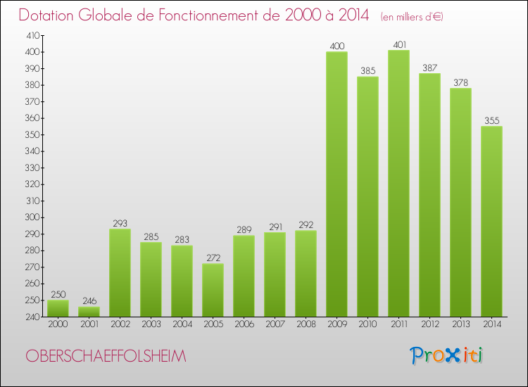 Evolution du montant de la Dotation Globale de Fonctionnement pour la commune de OBERSCHAEFFOLSHEIM de 2000 à 2014 Evolution du montant de la Dotation Globale de Fonctionnement pour OBERSCHAEFFOLSHEIM de 2000 à 2014