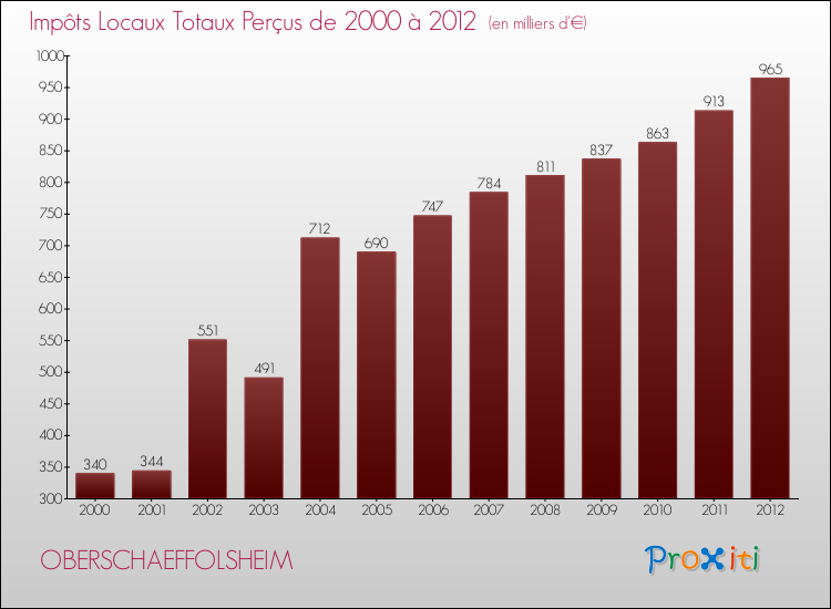 Evolution des Impôts Locaux pour la commune de OBERSCHAEFFOLSHEIM de 2000 à 2012 Evolution des Impôts Locaux pour OBERSCHAEFFOLSHEIM de 2000 à 2012