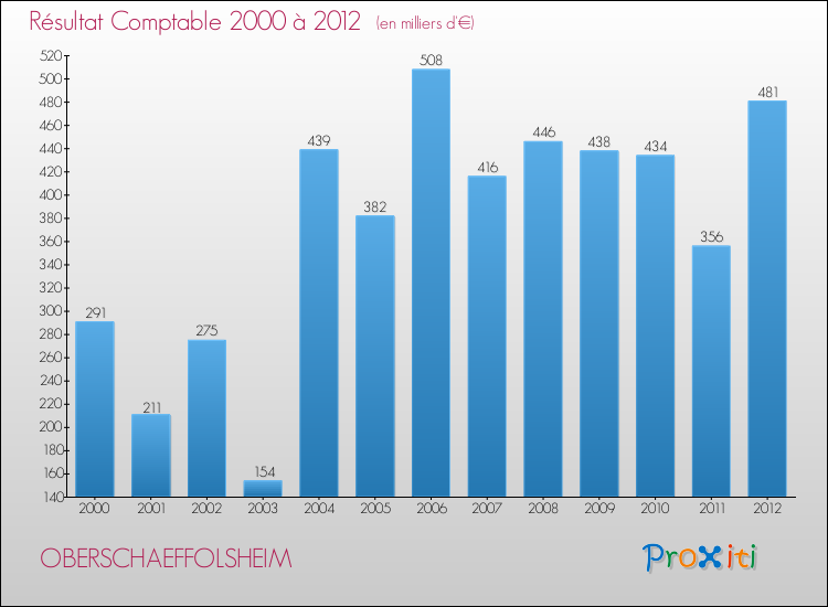 Evolution du résultat comptable pour la commune de OBERSCHAEFFOLSHEIM de 2000 à 2012 Evolution du résultat comptable pour OBERSCHAEFFOLSHEIM de 2000 à 2012