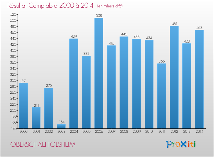 Evolution du résultat comptable pour la commune de OBERSCHAEFFOLSHEIM de 2000 à 2014 Evolution du résultat comptable pour OBERSCHAEFFOLSHEIM de 2000 à 2014