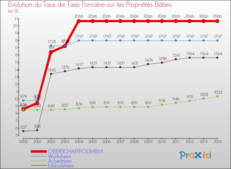 Evolution du taux de la taxe foncière sur le bati pour OBERSCHAEFFOLSHEIM et les communes proches de 2000 à 2014 Comparaison des taux de taxe foncière sur le bati pour OBERSCHAEFFOLSHEIM et les communes voisines de 2000 à 2014