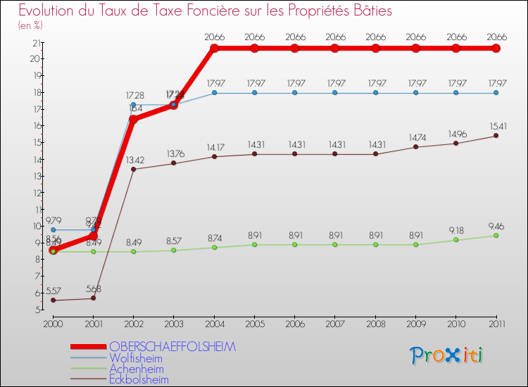 Evolution du taux de la taxe foncière sur le bati pour OBERSCHAEFFOLSHEIM et les communes proches Comparaison des taux de taxe foncière sur le bati pour OBERSCHAEFFOLSHEIM et les communes voisines