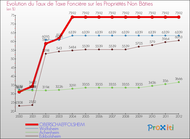 Evolution du taux de la taxe foncière sur les immeubles et terrains non batis pour OBERSCHAEFFOLSHEIM et les communes proches de 2000 à 2012 Comparaison des taux de la taxe foncière sur les immeubles et terrains non batis pour OBERSCHAEFFOLSHEIM et les communes voisines de 2000 à 2012