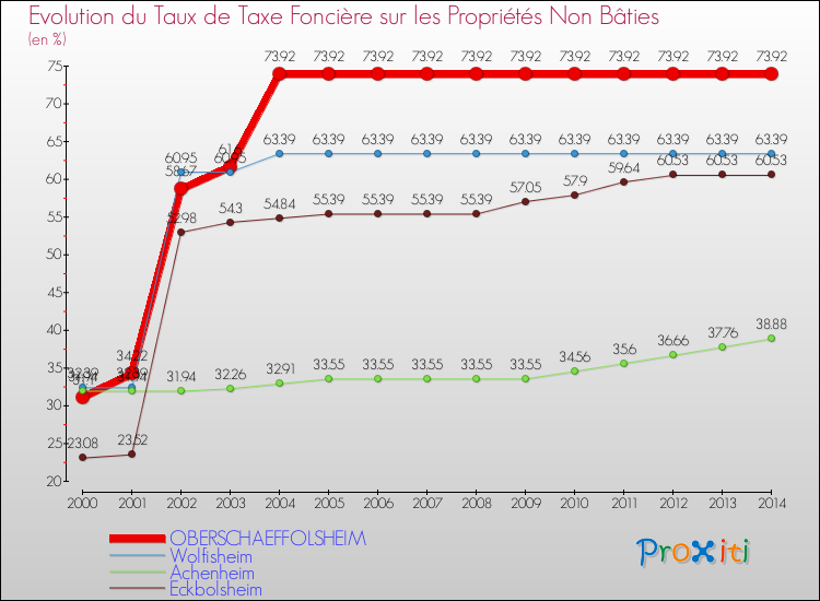 Evolution du taux de la taxe foncière sur les immeubles et terrains non batis pour OBERSCHAEFFOLSHEIM et les communes proches de 2000 à 2014 Comparaison des taux de la taxe foncière sur les immeubles et terrains non batis pour OBERSCHAEFFOLSHEIM et les communes voisines de 2000 à 2014