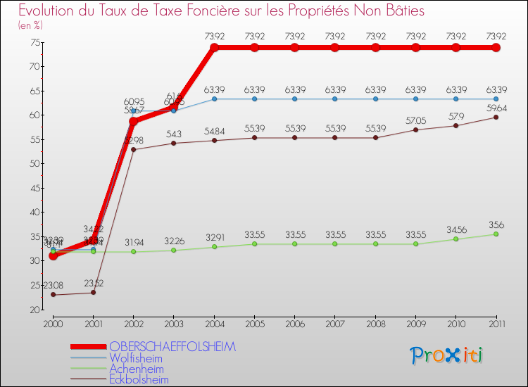 Evolution du taux de la taxe foncière sur les immeubles et terrains non batis pour OBERSCHAEFFOLSHEIM et les communes proches Comparaison des taux de la taxe foncière sur les immeubles et terrains non batis pour OBERSCHAEFFOLSHEIM et les communes voisines