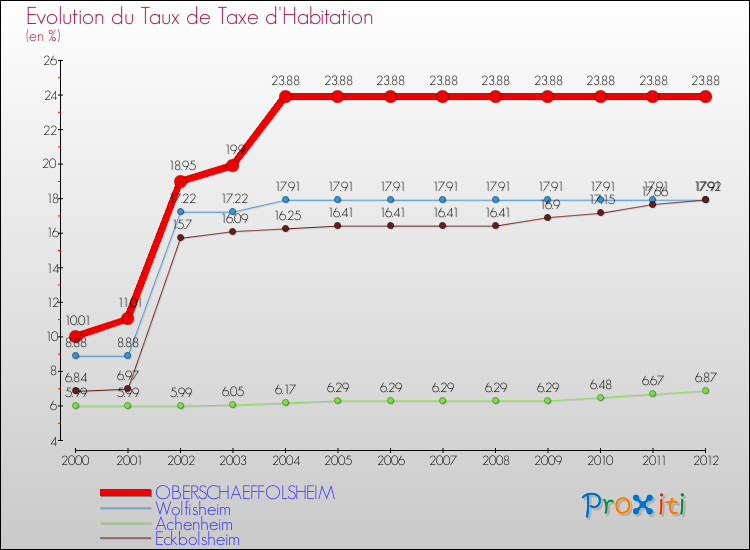 Evolution du taux de la taxe d'habitation pour OBERSCHAEFFOLSHEIM et les communes proches Comparaison des taux de la taxe d'habitation pour OBERSCHAEFFOLSHEIM et les communes voisines