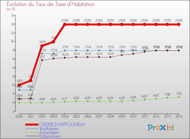 Evolution du taux de la taxe d'habitation pour OBERSCHAEFFOLSHEIM et les communes proches de 2000 à 2014 Comparaison des taux de la taxe d'habitation pour OBERSCHAEFFOLSHEIM et les communes voisines de 2000 à 2014