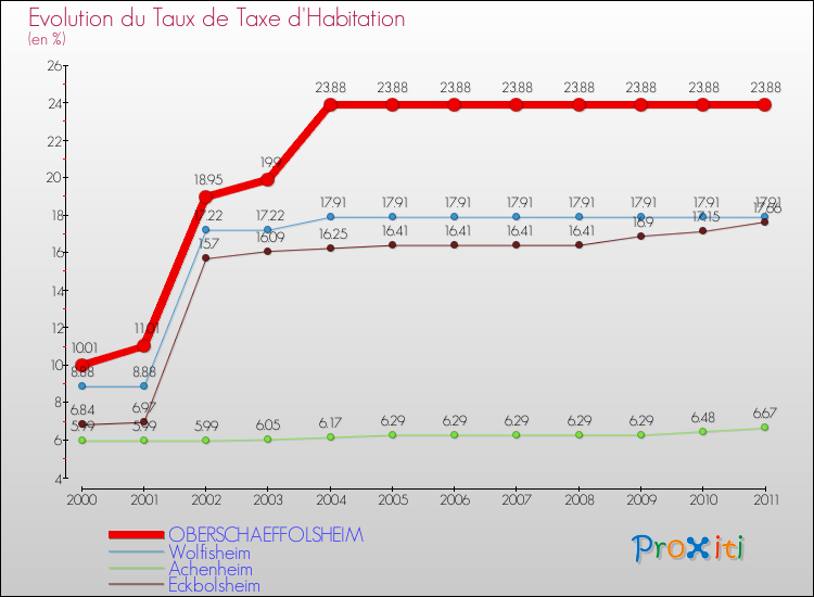 Evolution du taux de la taxe d'habitation pour OBERSCHAEFFOLSHEIM et les communes proches Comparaison des taux de la taxe d'habitation pour OBERSCHAEFFOLSHEIM et les communes voisines